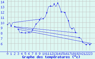 Courbe de tempratures pour Frankfort (All)