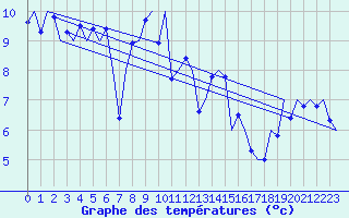 Courbe de tempratures pour Vlieland