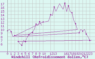 Courbe du refroidissement olien pour Vitoria