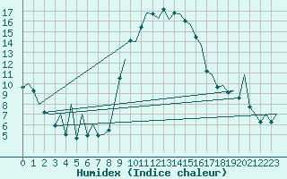 Courbe de l'humidex pour Reus (Esp)