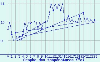 Courbe de tempratures pour Haugesund / Karmoy