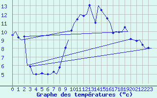 Courbe de tempratures pour Oostende (Be)