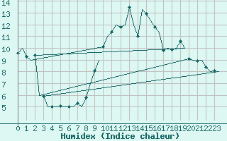 Courbe de l'humidex pour Oostende (Be)