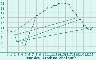 Courbe de l'humidex pour Bueckeburg