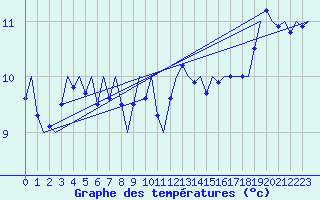 Courbe de tempratures pour Platform J6-a Sea