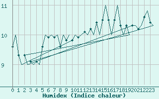 Courbe de l'humidex pour Platform Hoorn-a Sea