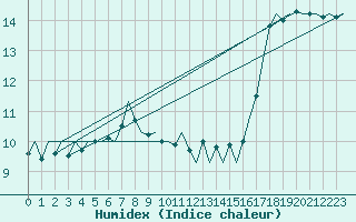 Courbe de l'humidex pour Platform K14-fa-1c Sea