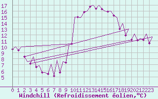 Courbe du refroidissement olien pour Asturias / Aviles
