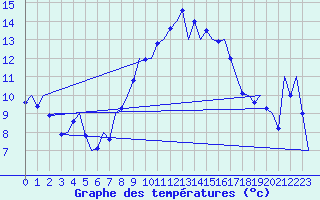 Courbe de tempratures pour Huesca (Esp)