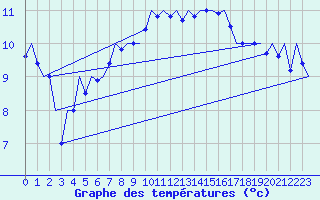 Courbe de tempratures pour Leeuwarden