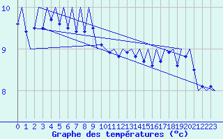 Courbe de tempratures pour Platform J6-a Sea