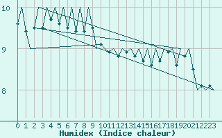 Courbe de l'humidex pour Platform J6-a Sea