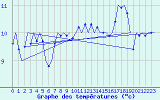 Courbe de tempratures pour Wunstorf