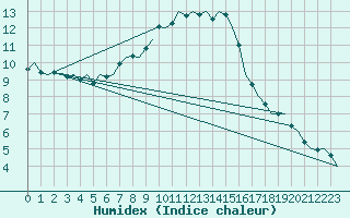 Courbe de l'humidex pour Holzdorf