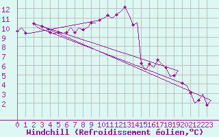 Courbe du refroidissement olien pour Vigo / Peinador