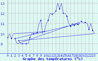 Courbe de tempratures pour Kirkwall Airport