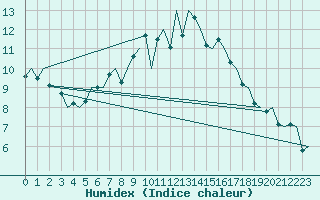 Courbe de l'humidex pour Eindhoven (PB)