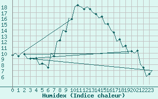 Courbe de l'humidex pour Szeged