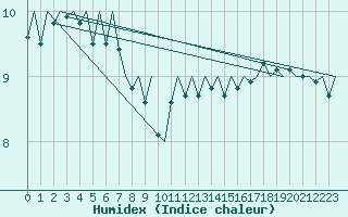 Courbe de l'humidex pour Platform L9-ff-1 Sea