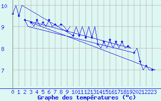 Courbe de tempratures pour Platform K14-fa-1c Sea