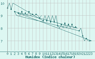 Courbe de l'humidex pour Platform K14-fa-1c Sea