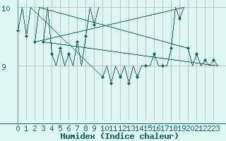 Courbe de l'humidex pour Platform L9-ff-1 Sea