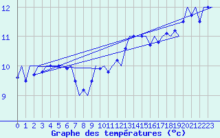 Courbe de tempratures pour Bueckeburg