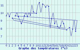 Courbe de tempratures pour Leeuwarden