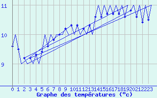 Courbe de tempratures pour Platform A12-cpp Sea