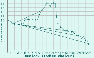 Courbe de l'humidex pour Trondheim / Vaernes