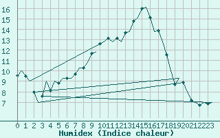 Courbe de l'humidex pour Salamanca / Matacan