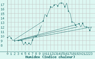 Courbe de l'humidex pour Duesseldorf