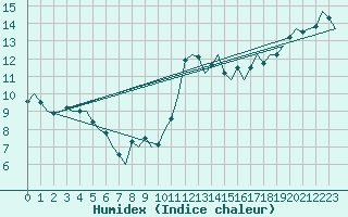 Courbe de l'humidex pour Eindhoven (PB)