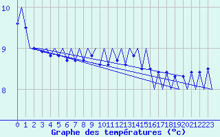Courbe de tempratures pour Platform P11-b Sea