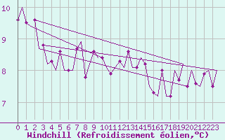 Courbe du refroidissement olien pour Leconfield