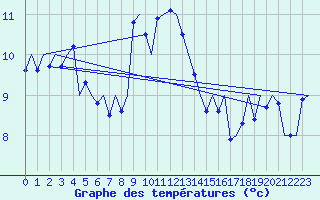 Courbe de tempratures pour Platform K14-fa-1c Sea
