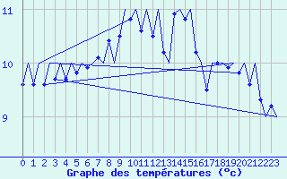 Courbe de tempratures pour Platform P11-b Sea