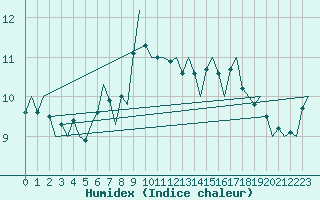 Courbe de l'humidex pour Le Goeree