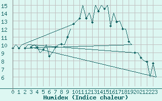 Courbe de l'humidex pour Braunschweig