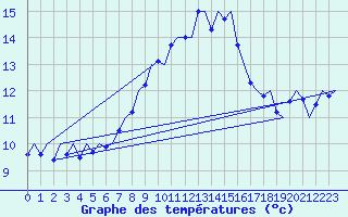 Courbe de tempratures pour Muenster / Osnabrueck