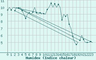 Courbe de l'humidex pour Bremen