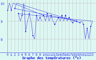 Courbe de tempratures pour Platform L9-ff-1 Sea
