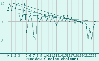 Courbe de l'humidex pour Platform L9-ff-1 Sea