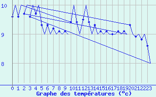 Courbe de tempratures pour Platform J6-a Sea