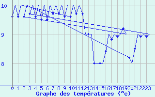 Courbe de tempratures pour Platform J6-a Sea
