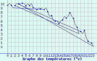 Courbe de tempratures pour Muenster / Osnabrueck