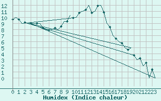 Courbe de l'humidex pour Lechfeld