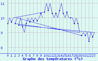 Courbe de tempratures pour Platform Hoorn-a Sea