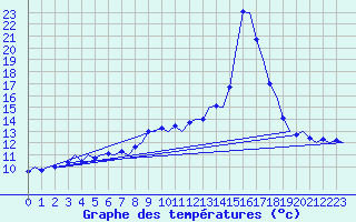 Courbe de tempratures pour Platform Awg-1 Sea