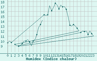 Courbe de l'humidex pour Nordholz